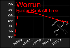 Total Graph of Worrun