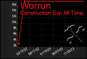 Total Graph of Worrun