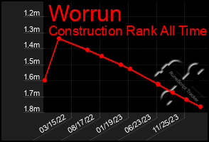 Total Graph of Worrun