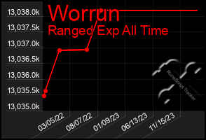 Total Graph of Worrun