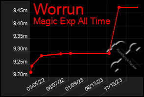 Total Graph of Worrun