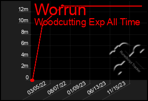 Total Graph of Worrun