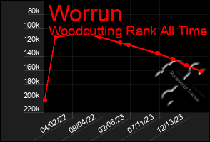 Total Graph of Worrun