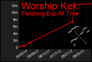 Total Graph of Worship Kek