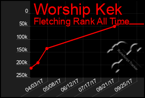 Total Graph of Worship Kek