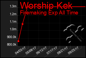 Total Graph of Worship Kek