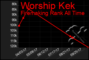 Total Graph of Worship Kek