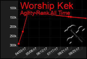 Total Graph of Worship Kek