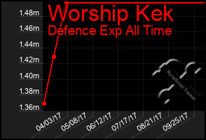 Total Graph of Worship Kek