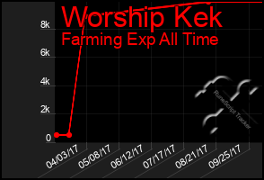 Total Graph of Worship Kek