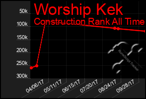 Total Graph of Worship Kek