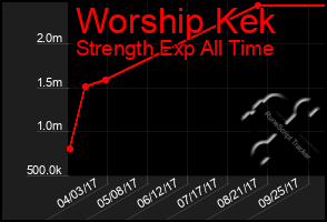 Total Graph of Worship Kek