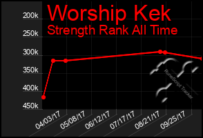 Total Graph of Worship Kek