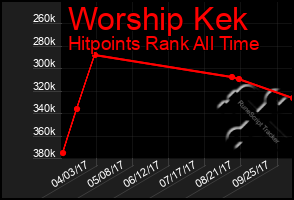 Total Graph of Worship Kek