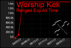 Total Graph of Worship Kek