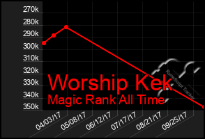 Total Graph of Worship Kek