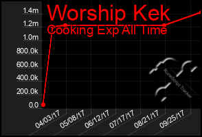 Total Graph of Worship Kek