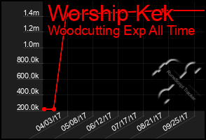 Total Graph of Worship Kek