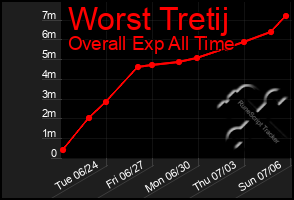 Total Graph of Worst Tretij
