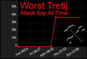 Total Graph of Worst Tretij