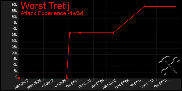 Last 31 Days Graph of Worst Tretij