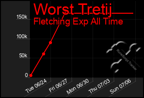 Total Graph of Worst Tretij