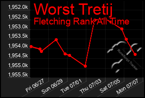 Total Graph of Worst Tretij