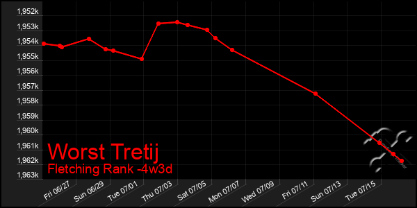 Last 31 Days Graph of Worst Tretij