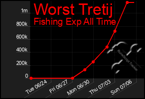 Total Graph of Worst Tretij