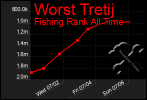 Total Graph of Worst Tretij