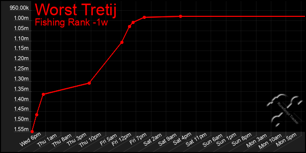 Last 7 Days Graph of Worst Tretij