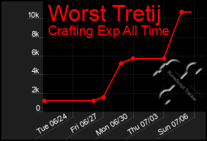 Total Graph of Worst Tretij