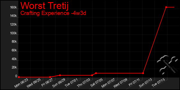 Last 31 Days Graph of Worst Tretij