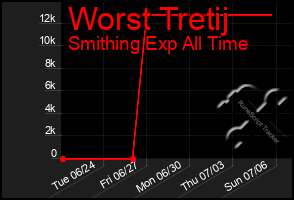 Total Graph of Worst Tretij
