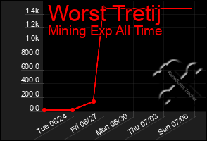 Total Graph of Worst Tretij