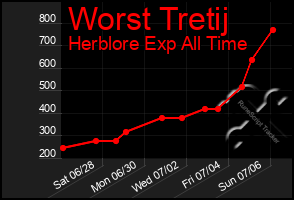 Total Graph of Worst Tretij