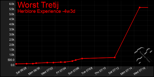Last 31 Days Graph of Worst Tretij