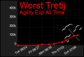 Total Graph of Worst Tretij