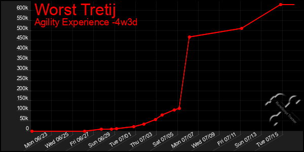 Last 31 Days Graph of Worst Tretij