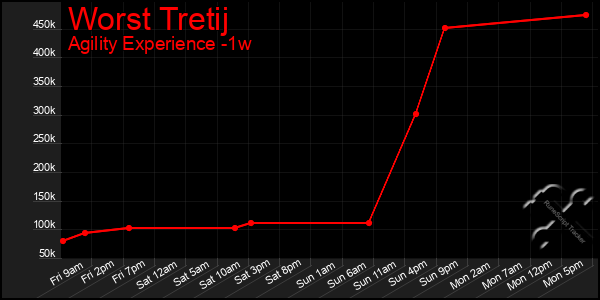 Last 7 Days Graph of Worst Tretij