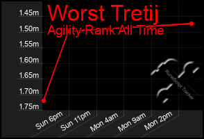 Total Graph of Worst Tretij