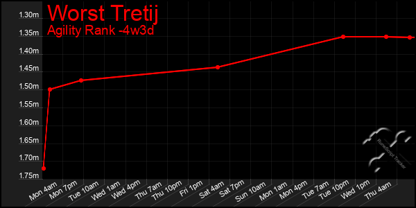 Last 31 Days Graph of Worst Tretij