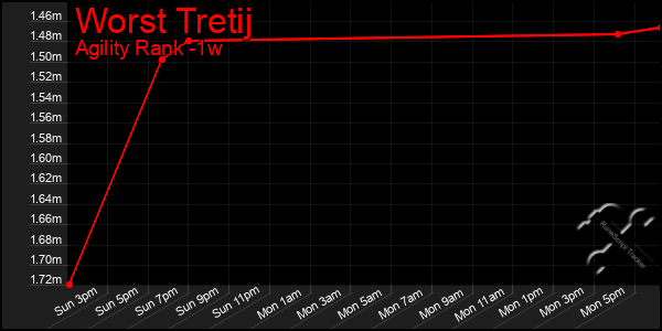 Last 7 Days Graph of Worst Tretij