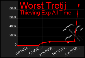 Total Graph of Worst Tretij