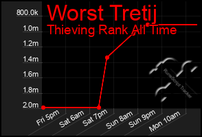 Total Graph of Worst Tretij