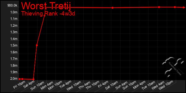 Last 31 Days Graph of Worst Tretij