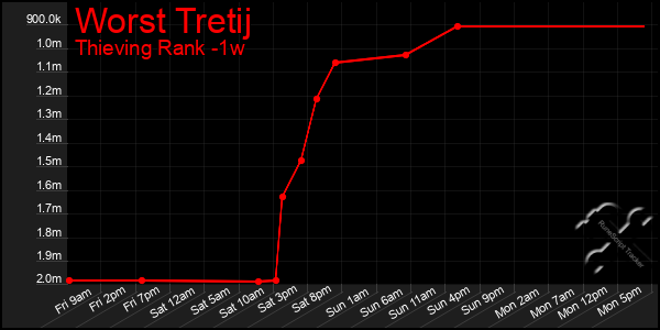 Last 7 Days Graph of Worst Tretij