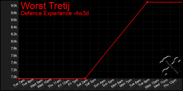 Last 31 Days Graph of Worst Tretij