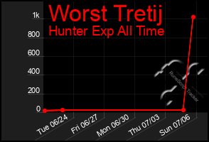 Total Graph of Worst Tretij