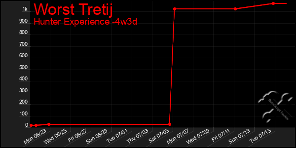 Last 31 Days Graph of Worst Tretij